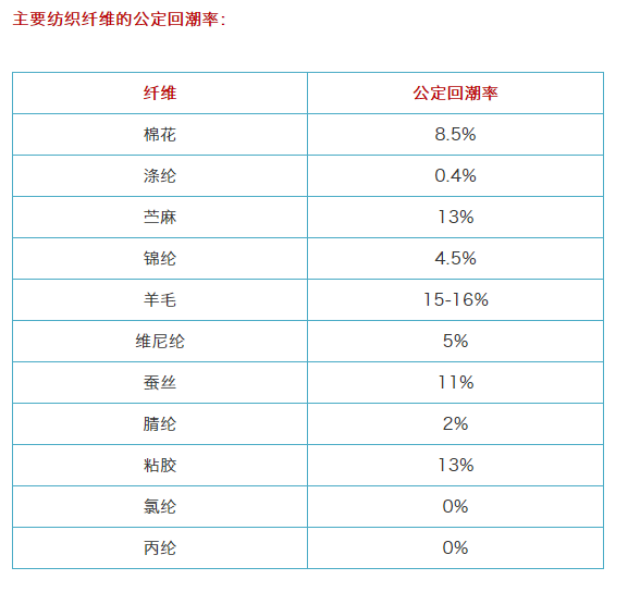 纺织纤维的公定回潮率分别是多少，你知道吗？