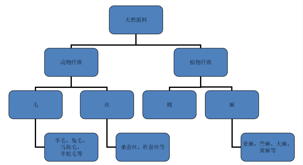 纺织面料的分类与识别