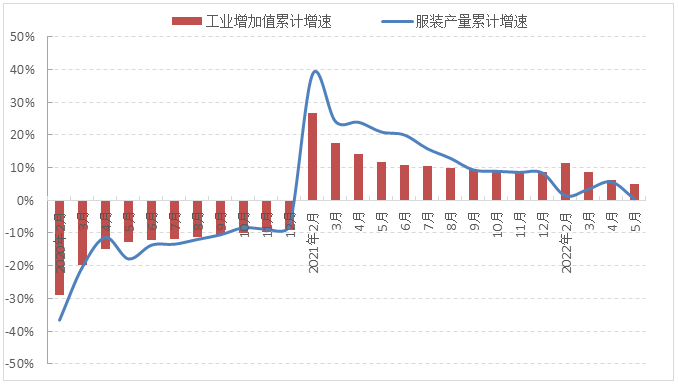 -服装行业经济运行简报