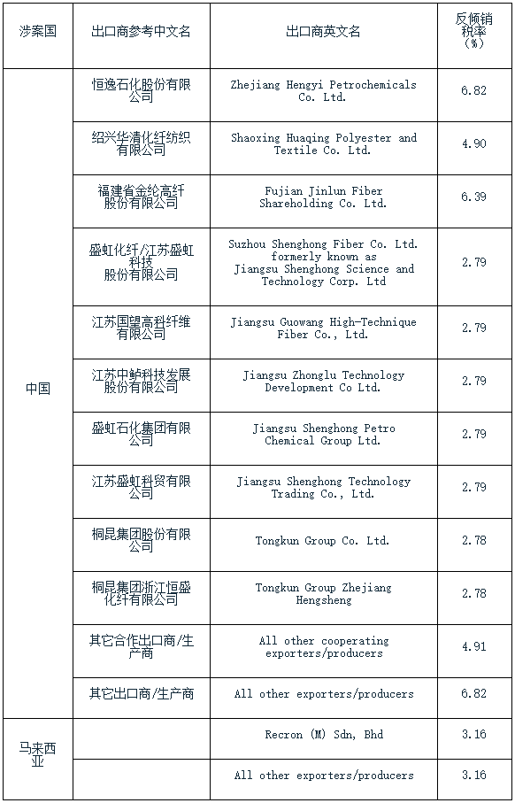 巴基斯坦修改对中国聚酯长丝纱线反倾销终裁结果