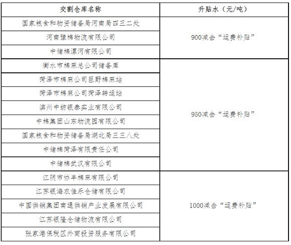  郑商所：调整内地指定棉花交割仓库升贴水