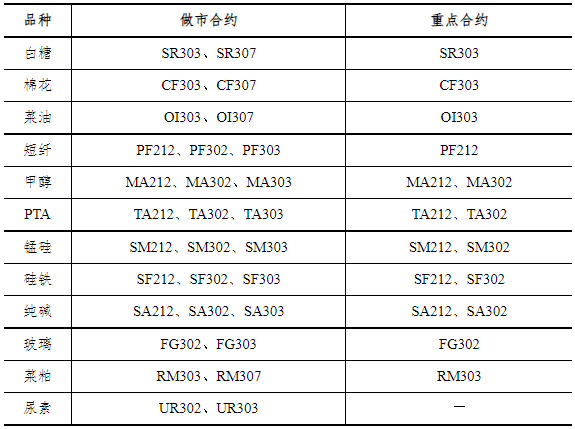  郑商所：10月期货品种做市合约和重点合约