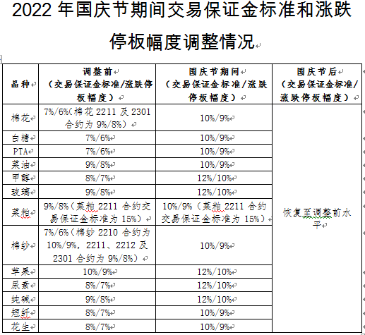  郑商所：国庆节期间调整部分期货合约交易保证金标准和涨跌停板幅度