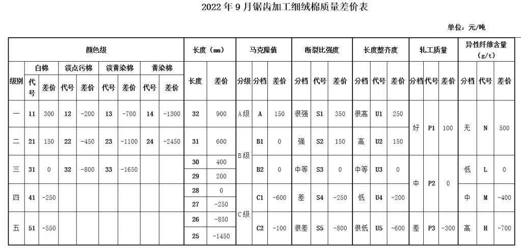  9月中棉协《国产棉质量差价表》发布