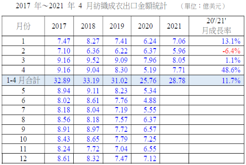 中国台湾地区纺织成衣出口.亿美元