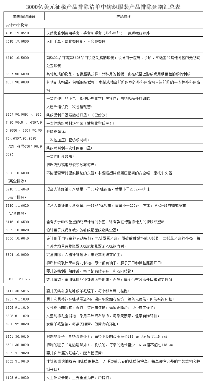 美国延长亿美元征税产品排除清单有效期