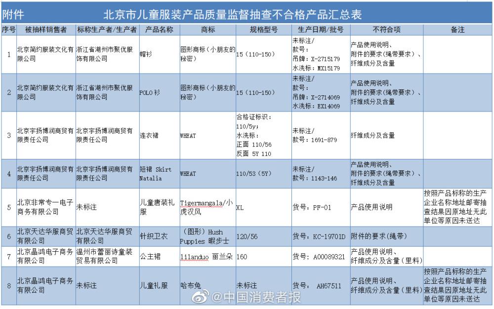  北京市监：“WHEAT”等品牌童装不合格