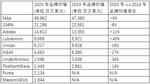 全球前十大服装品牌价值统计