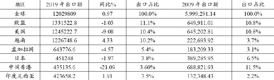 广发期货：全球纺织服装产业链转移趋势分析