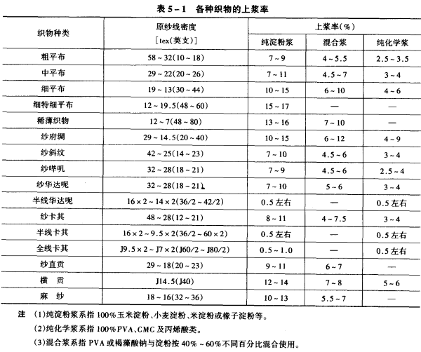 织造工艺施程选择过程中考虑的因素