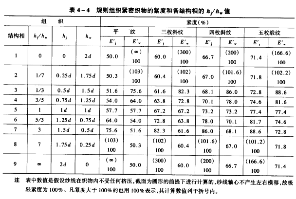 织物的紧度与织物几何结构相的关系