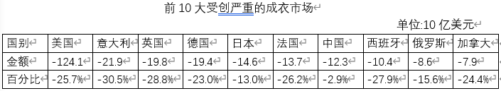 新冠疫情在将造成全球成衣市场亿美元损失