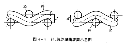 织物中经纬纱的屈曲波高