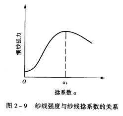 对纱线强度的影响