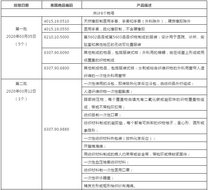 美国发布亿美元征税产品第三批排除清单