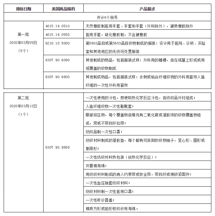 美国发布亿美元征税产品第二批排除清单