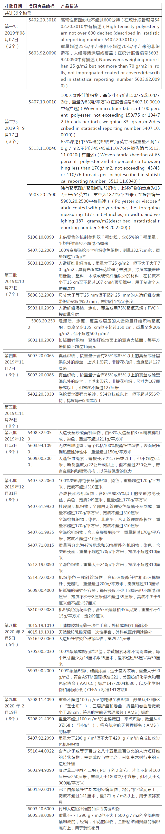 美国发布亿美元征税产品第九批排除清单