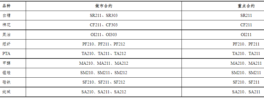  郑商所：7月期货品种做市合约和重点合约