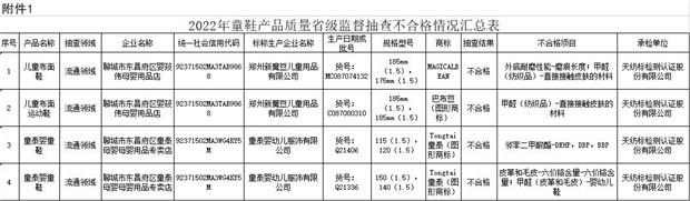  山东市监：  这些品牌童鞋抽查不合格！