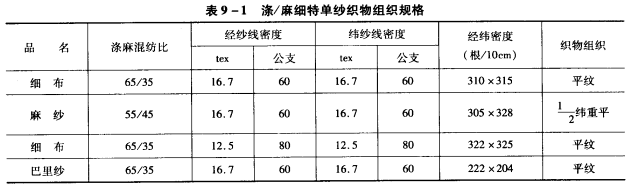 涤／麻织物设计与生产之产品规格