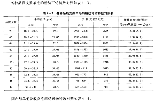 羊毛的可纺特数
