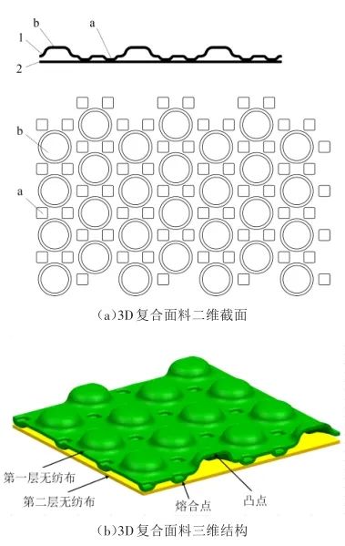 3D复合面料成形辊压模设计